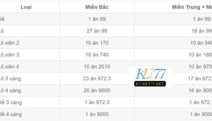 Tại miền Bắc xiên 2 Kubet có tỷ lệ thưởng ra sao?